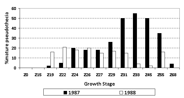 Bar graph comparing % mature pseudothecia and growth stage in 1987 and 1988