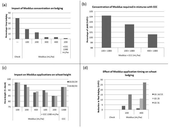 (a) Effect of Moddus® concentration on lodging when applied at early stem elongation (GS31-32) wheat crops. Data presented is the summary of multiple trials. (b) Effect of Combinations of Moddus® Evo and chlormequat chloride on crop yield, data displayed is percentage improvement from untreated. Applications occurred on healthy growing plants at GS31-32. This is average data from five trials run in 2007, 80% of the trials did not have lodging. (c) Effect of Moddus® applications on stem height. (d) Effect of application timing of Moddus® on wheat at different growth stages.