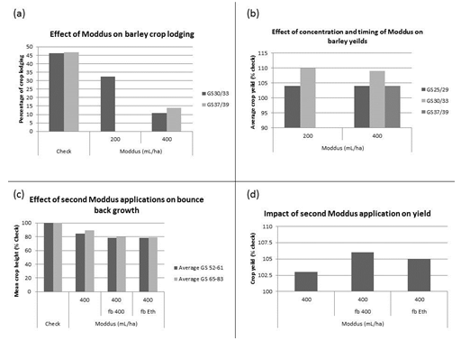 (a)  Effect of Moddus® concentration on lodging when applied at early and late stem elongation in barley crops. Data presented is the summary of multiple trials. (b) Effect of concentration and timing of Moddus® applications on barley yields, data displayed is percentage improvement from untreated. Applications occurred on healthy growing plants, conditions were not favourable for bounce back growth. This is average data from five trials run in 2007, 80% of the trials did not have lodging. (c) Effect of second application of Moddus® on barley stem heights when conditions favour compensatory growth occurred following initial application. Eth – Ethephon applied at 500mL/ha. (d) Effect of second application of Moddus® on barley yields when conditions favour compensatory growth occurred following initial application. Eth – Ethephon applied at 500mL/ha.