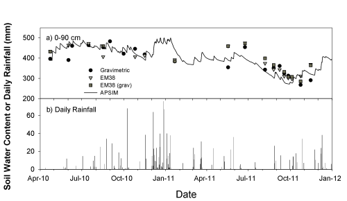 diagram showing Soil Water Content or Daily Rainfall (mm) over time