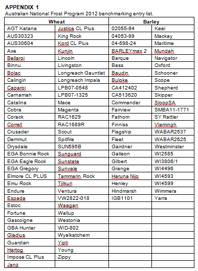 Australian National Frost Program 2012 benchmarking entry list. 
