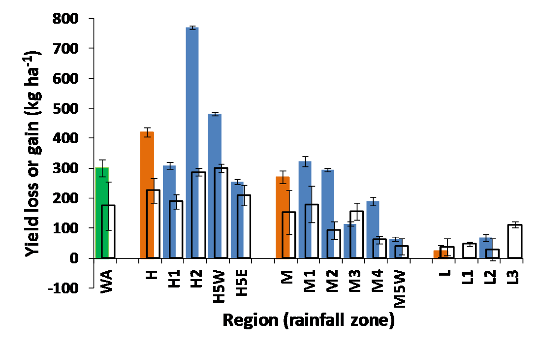 Yield loss or gain from YS-SNB disease complex on wheat in WA and its agro-ecological zones based on meta-analysis of experiments conducted during 1982 to 2011. See abbreviations section for acronyms. Solid columns indicate yield loss and open columns indicate yield gain from one application of fungicides.