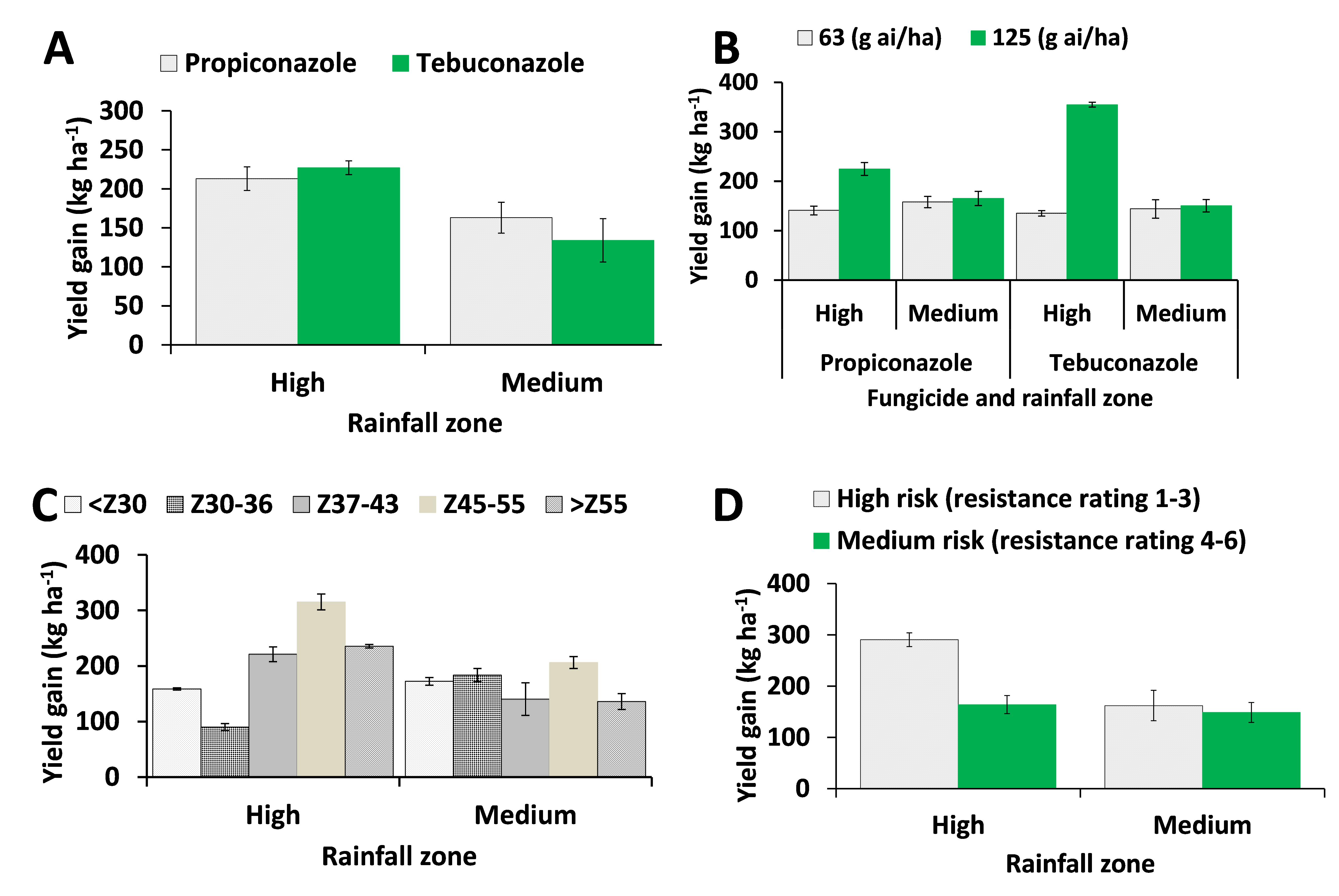 Yield gain from one application of fungicides to control YS-SNB disease complex on wheat in WA and its rainfall zones based on meta-analysis of experiments conducted during 1982 to 2011. Response to (A) fungicide product, (B) fungicide application rate, (C) timing of fungicide application and (D) varietal resistance. See abbreviations section for acronyms.  