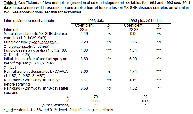 Coefficients of two multiple regression of seven independent variables for 1993 and 1993 plus 2011 data in explaining yield response to one application of fungicides on YS-SNB disease complex on wheat in WA. See abbreviations section for acronyms. 