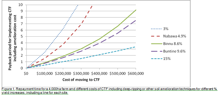 Repayment time for a 4,000ha farm and different costs of CTF including deep-ripping or other soil amelioration techniques for different % yield increases; including a line for each site.