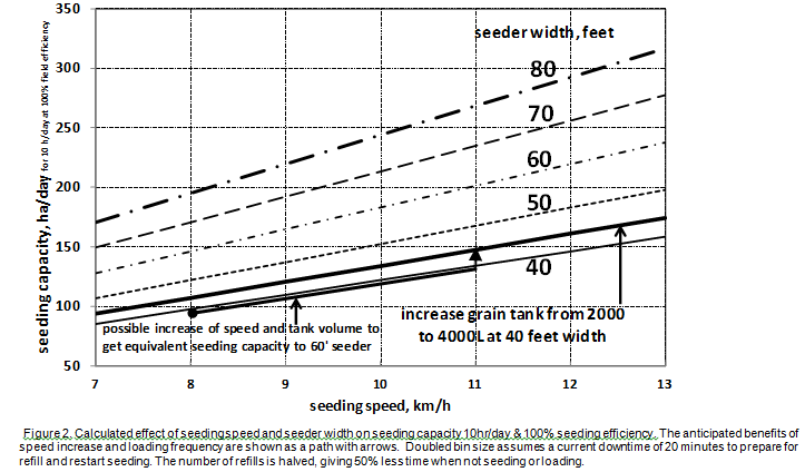 Calculated effect of seeding speed and seeder width on seeding capacity 10hr/day & 100% seeding efficiency. The anticipated benefits of speed increase and loading frequency are shown as a path with arrows.  Doubled bin size assumes a current downtime of 20 minutes to prepare for refill and restart seeding. The number of refills is halved, giving 50% less time when not seeding or loading. 