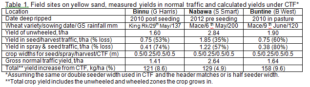 Field sites on yellow sand, measured yields in normal traffic and calculated yields under CTF*