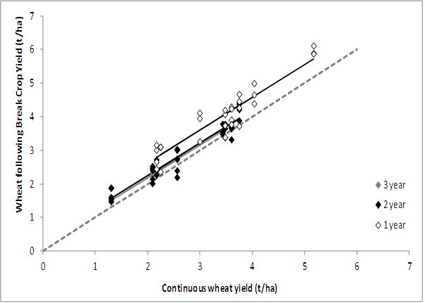 Figure 2. Wheat yield after break, showing benefit of breaks compared to continuous wheat