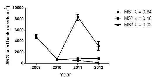 Figure 1. Effect of different long-term weed management strategies on pre-sowing (March) ARG seed bank at Roseworthy from 2009 to 2012 under three different management strategies (MS). 