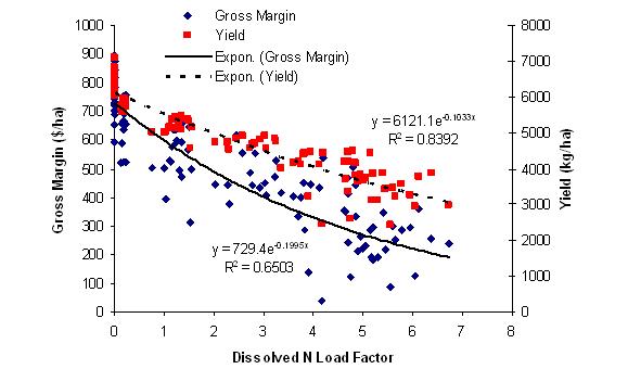 Figure 2. Plots of estimated average annual yields and gross margins against estimate environmental impact
