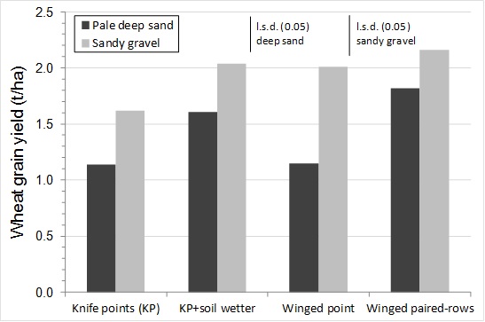 Figure 2. Impact of seeding systems on wheat grain yield at Badgingarra in 2012, sown on 17 May with dry soil over some soil moisture which was shallower on the sandy gravel. KP+soil wetter = knife points plus banded wetting agent. (325 mm Apr-Oct rainfall).