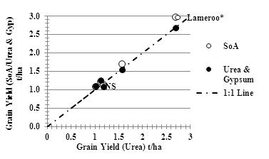 Figure 1. The fitted relationship between grain yield with N applied as Urea and grain yield with N applied with S, as either SoA or Urea and Gypsum combination, at all four sites in the Mallee 2012.