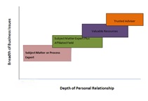 Figure 1. The process of becoming a trusted adviser