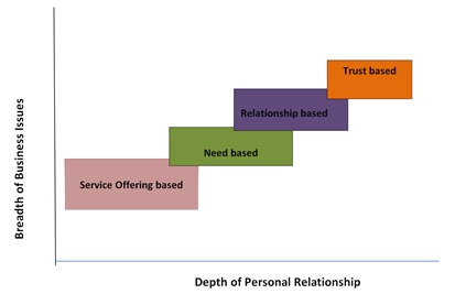Figure 2. Relationship changes in the journey to trusted adviser