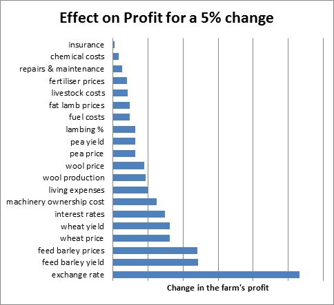 Figure 1. The impact on a farm’s profit by shifting these items by 5%.
