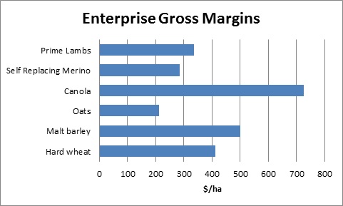 Figure 2. The estimate enterprise gross margins