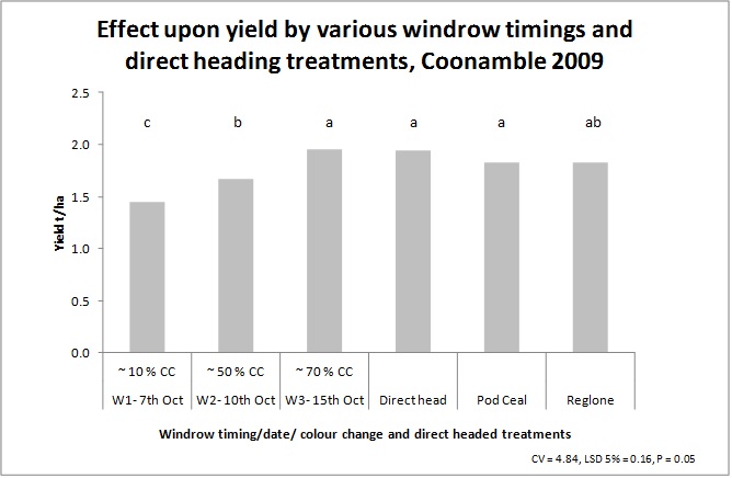 Figure 1. Canola yield for direct harvest, PodCealTM, RegloneTM and windrow treatment timings at Coonamble.