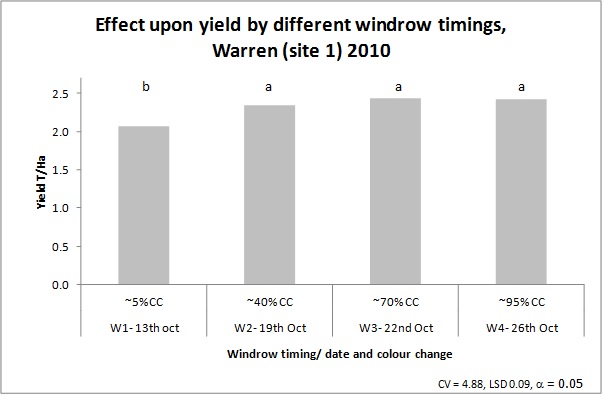 Figure 3. Canola yield for the four windrow treatment timings at Warren 2010