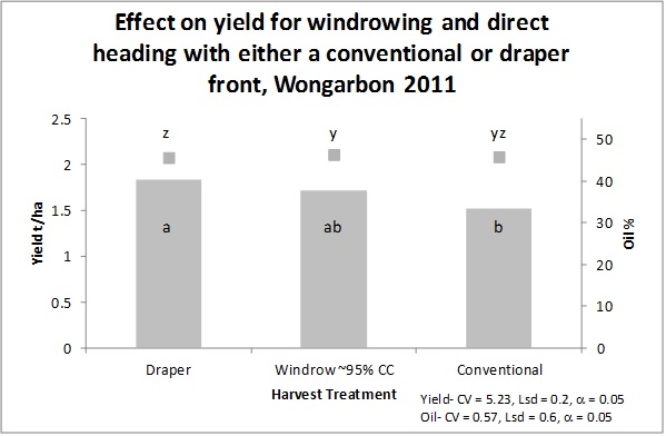 Figure 5. Canola yield and oil% as a result of various harvest methods, Wongarbon 2011