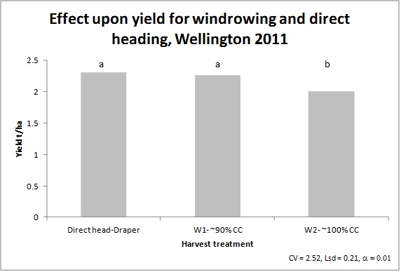 Figure 6. Canola yield as a result of windrowing and direct heading, Wellington 2011.