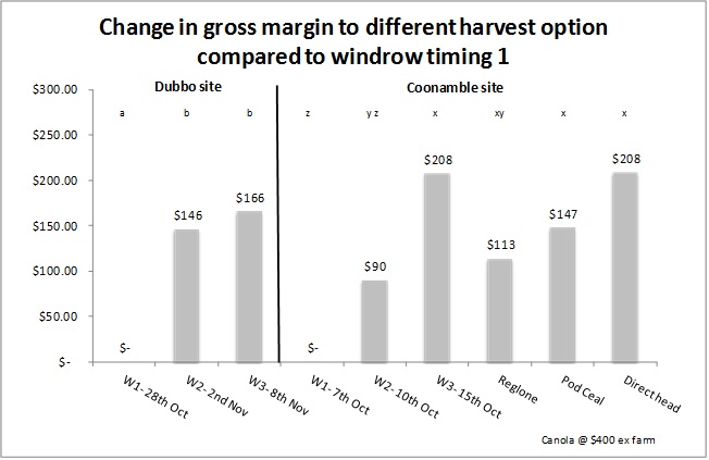 Figure 7. Relative cost / profit difference of different harvest options to W1 at the Dubbo and Coonamble canola harvest trials.
