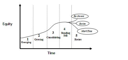 Figure 3. Business life cycle.