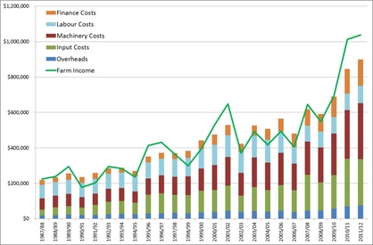 Figure 1. Average farm costs and farm income trend for Northern NSW farm comparison group.