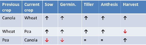 Figure 3. Relative abundance of microbes capable of processing soil organic nitrogen in non-tilled vs tilled systems.  Up arrow indicates larger communities in non-tilled systems; down arrow indicates larger communities in tilled systems.