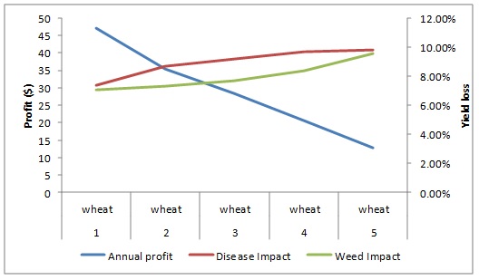 Figure 1. Annual profit, disease impact on yield and weed impact on yield for wheat grown in sequence for 5 years.