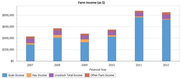 Figure 2. Farm operating cost indicators as a percentage of farm income, showing the performance of the individual farm business (blue needle), group average (grey needle), and top profit group (purple needle).