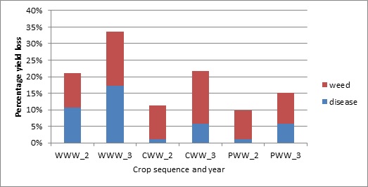 Figure 2.  The percentage yield loss to the wheat crop as a result of weeds and disease pressure for wheat grown after wheat (WWW) , a canola break crop (CWW) or a pasture  (PWW) for the second and third year of the crop sequence. 