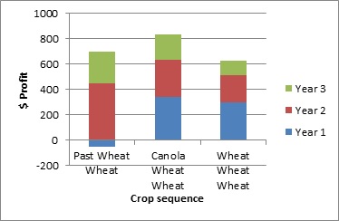 Figure 3. Profits generated in each year of three different crop sequences.  The size of the bar indicates the amount of profit generated for that year.  