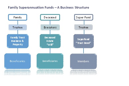 Figure 11. Family Superannuation Funds