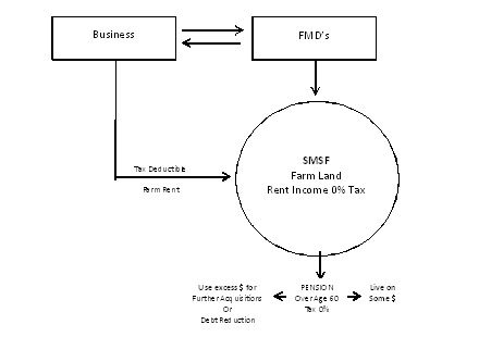 Figure 19. Step 3 – Business Pays Rent to Superannuation Fund