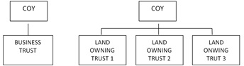 Figure 2. Business Ownership