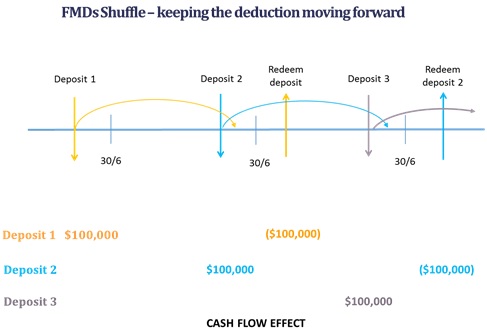 Figure 9. FMDs Shuffle - keeping the deduction moving forward.