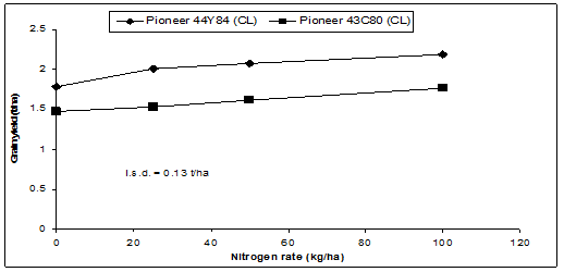 Nitrogen rates in kilograms per hectares ranged from 0 to 100. The grain yield rates (in tonnes/hectare) for Pioneer 43C80 (CL) range from approximately 1.5 to 1.7, Pioneer 44Y84 (CL) ranges from approximately 1.7 to 2.2.