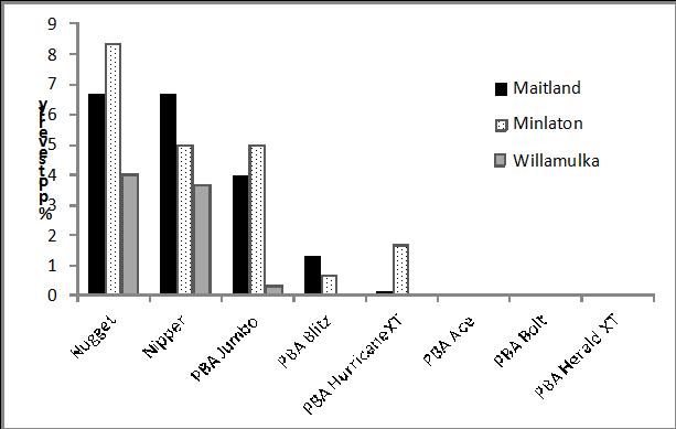 Figure 1. Ascochyta blight scores in lentil NVT trials 2013; lsd = 2.02.