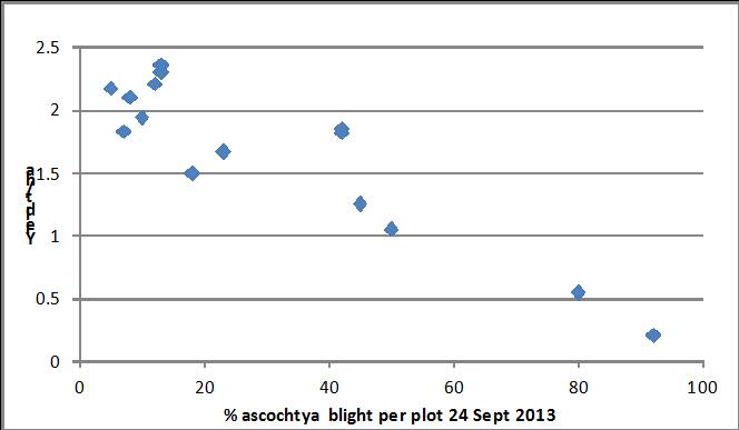 Figure 6. Relationship between ascochyta blight rated on 24 September and final yield in chickpea trial.