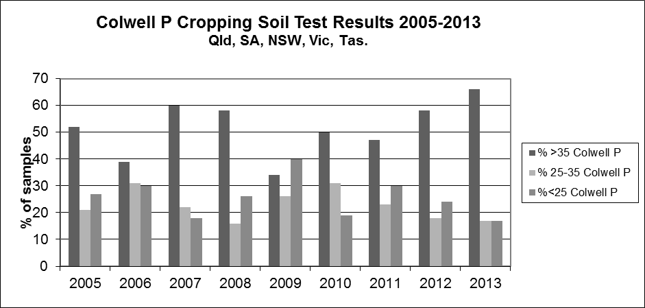 Results of % of winter crop samples at three different phosophorus levels from 2005 to 2013. Text description follows image.