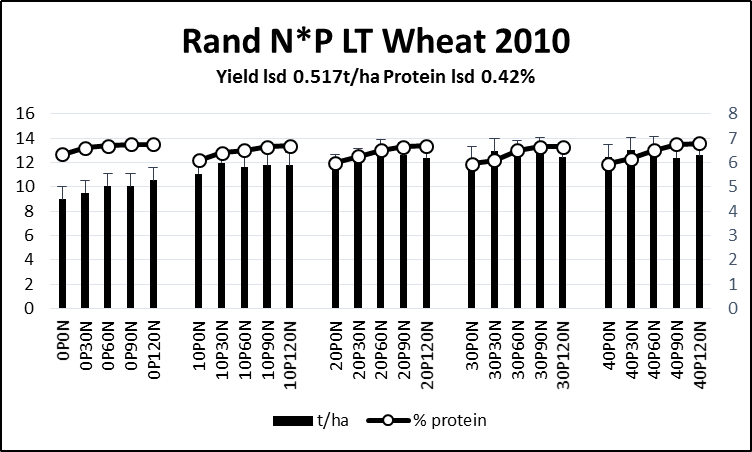 Results of yield (tonnes/hectare) and percentage protein in varying Rand N x P wheat. Text description follows image.