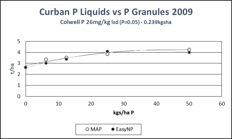 Results of Curban phosphorus liquids vs phosophorus granuals. Both MAP and EasyNP increased. Text description follows image.