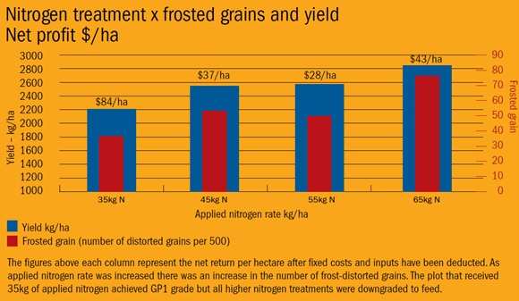 Figure 6.  Effect of nitrogen application (Source GRDC Managing frost, minimising damage Fact sheet; Yealering WA 2005, variety = Wyalkatchem)