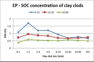 Figure 2. Relationship of sand and clay clod size to SOC.