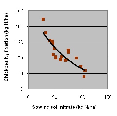 Figure 1. Impact of soil nitrate on chickpea nitrogen fixation in northern NSW. Source: unpublished data of WL Felton, H Marcellos, DF Herridge, GD Schwenke and MB Peoples.