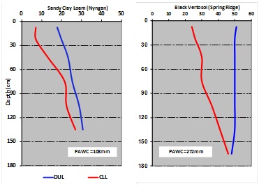 Graph one is for a Sandy Clay Loam (Red Calcareous) from Nyngan; results show the plant available water capacity (PAWC) is 108mm. Graph two is for a heavy clay Black Vertosol from Spring Ridge; results show the plant available water capacity (PAWC) is 272mm. 
