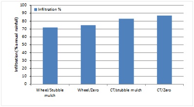 Bar graph results show the cumulative effect of wheeling and tillage on infiltration (as a % of annual rainfall); approximately Wheel/Stubble mulch is 72%, Wheel/Zero is 75%, CT/stubble mulch is 83% and CT/Zero is 87%.