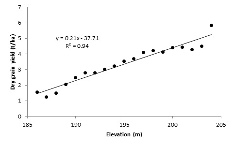 Relationship between elevation and yield for Bolac