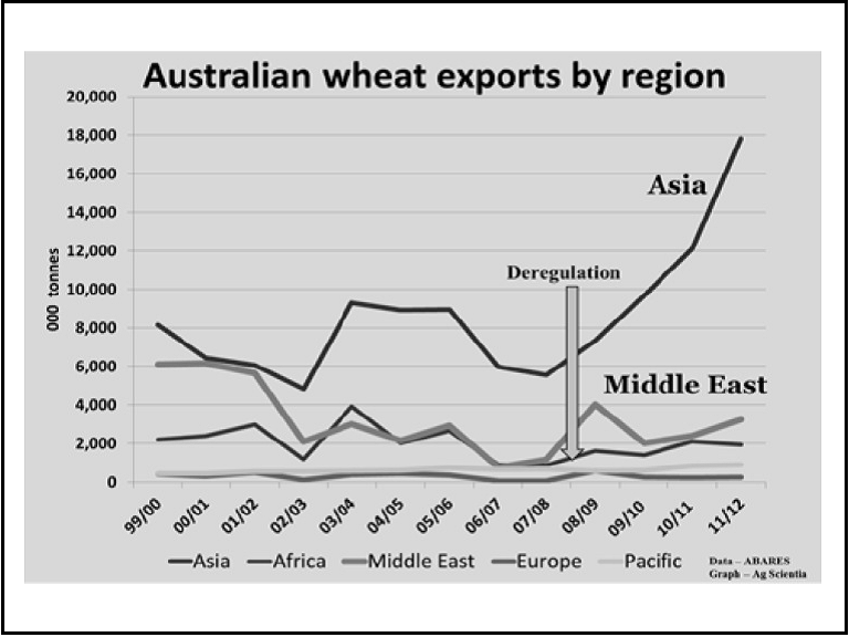 Line graph showing Australian wheat exports by region