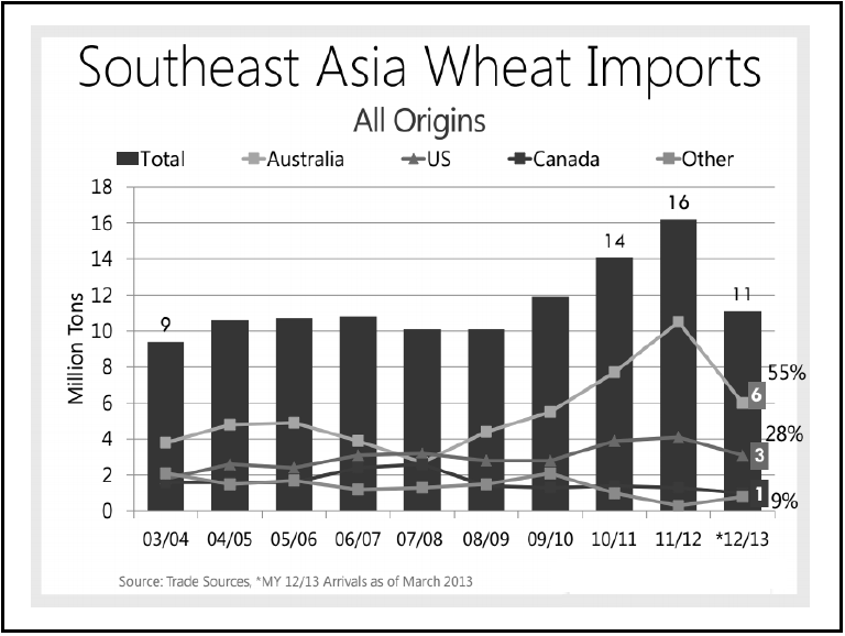 Bar/line graph showing Aoutheast Aisa What Imports from 03/04 - 12/13